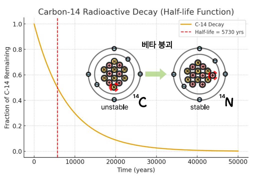 베타 붕괴 원리